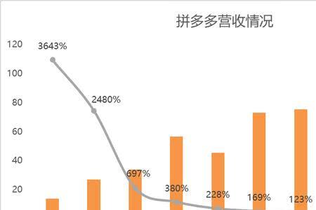 阿里巴巴和拼多多市值