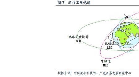 低轨中轨高轨卫星的高度