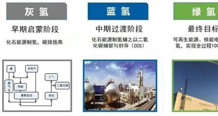 灰氢制取方法