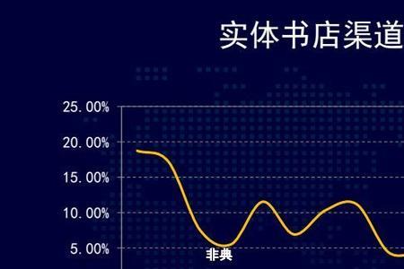 负增长和下降的区别