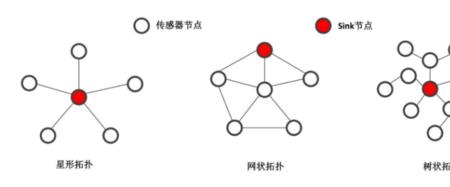 无线传感器网络的原理