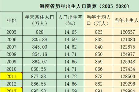 1960年至1975年出生总人口