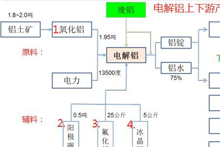 氧化铝和电解铝区别