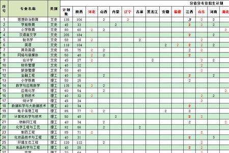 安康学院什么专业好