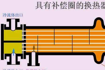 轴的热膨胀如何进行补偿