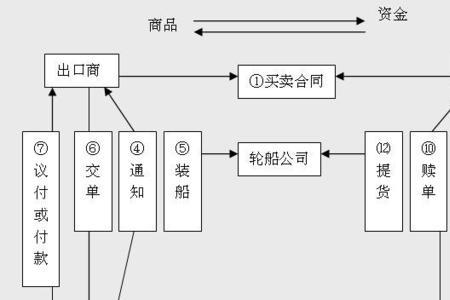 贸易链融资流程