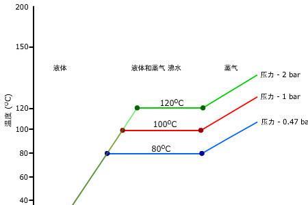 焓变与温度