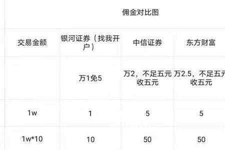 证券手续费万一免五怎么办理