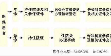 西安住院医保报销流程