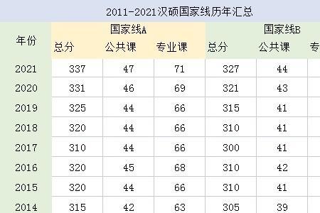 22年考研机械国家线