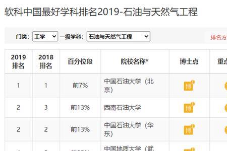 阿塞拜疆国立石油大学全球排名