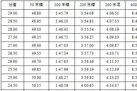 天津体育单招分数标准