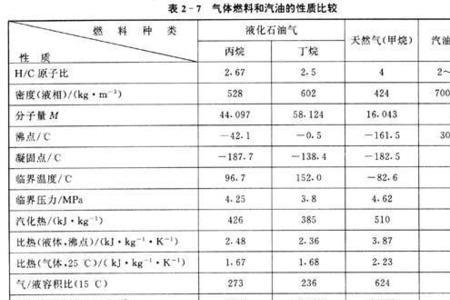 天然气成分及比例