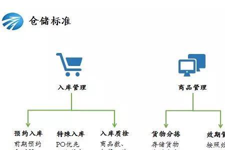 仓储物流企业和生产企业区分