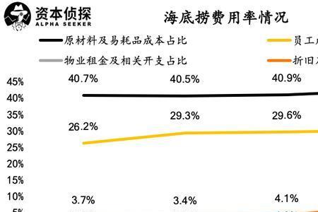 海底捞的核心能力是什么