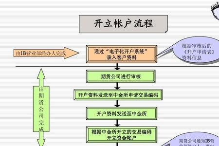 国际期货交易的流程