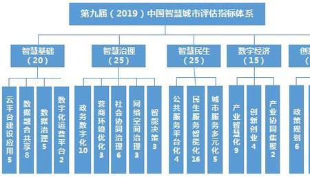 中国治理水平最好的城市