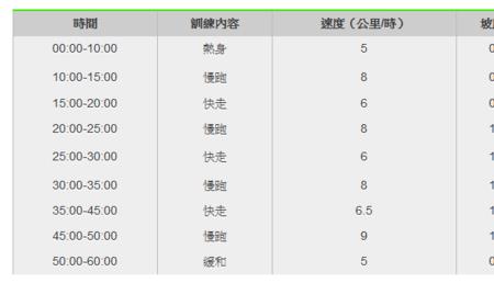 5分半配速在跑步机上是多少速度