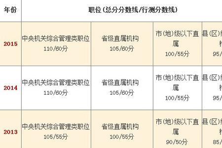 省考130分国考多少分