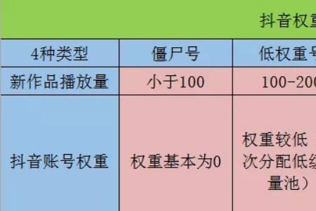 抖音正常100万点赞需要多少播放量