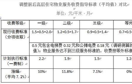 物业费1.2元一平合理吗