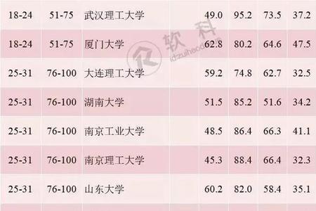 东华大学专业学科评估排名