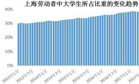 上海人口大学生比例