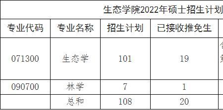 兰州大学2022研究生报考比例