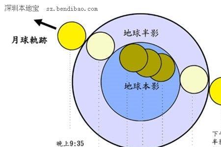 月全食和月食的区别