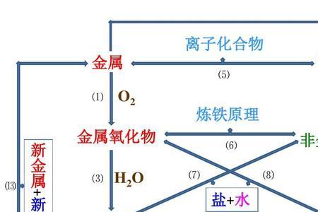 酸碱盐反应各生成什么