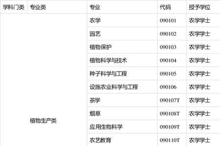 农学院是什么级别专业