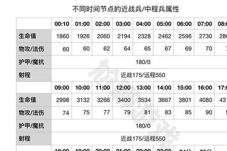 王者荣耀兵线增强原理