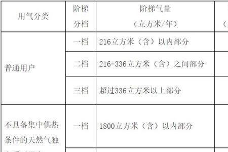 居民天然气规定全年多少方