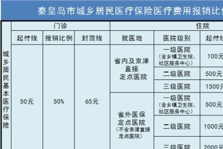 医保不住院医药费可以报销吗