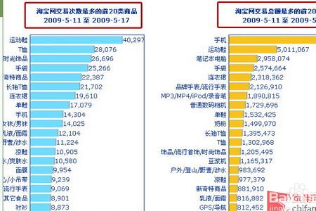 淘宝流失竞店是怎么统计的