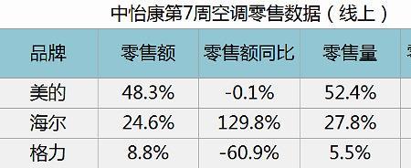 海尔线下空调比线上便宜