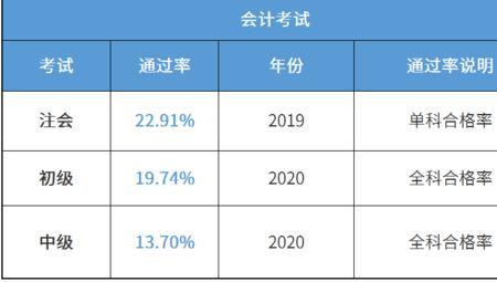 医学中级考试通过率