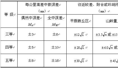 附合路线闭合差怎么计算