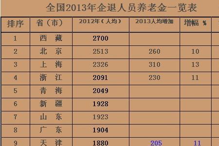 退休金查询表