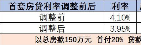 房贷4.1 的利率怎么算