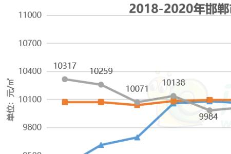 2000年邯郸房价多少