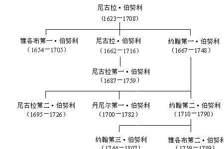 伯努利徒弟