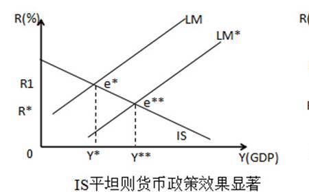 为什么lm曲线越陡峭挤出效应越大