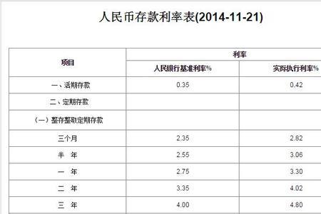 安徽农村信用社定期存款利率表