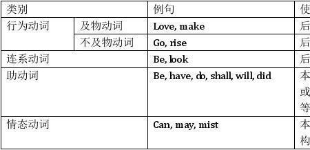 系动词用什么字母表示