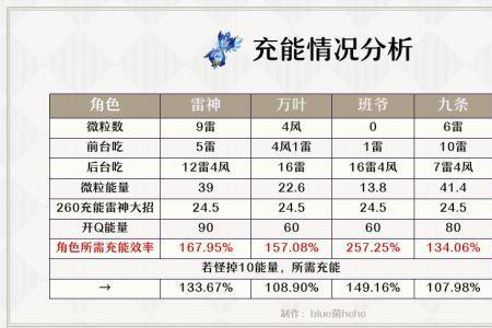 原神雷神武器伤害排名