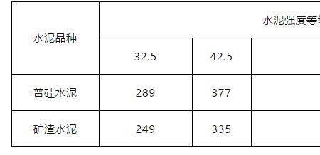 硅酸盐水泥分为几个强度等级