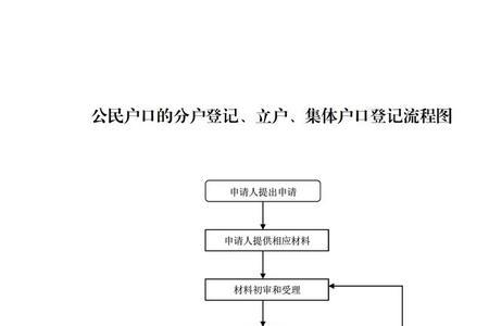 集体户分户需要哪些资料