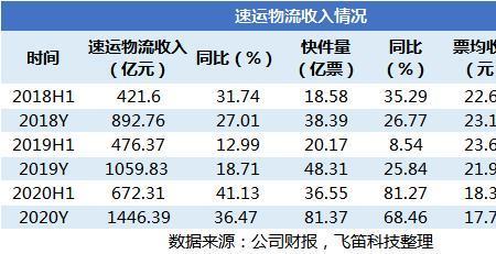 同城20斤顺丰快递费要多少