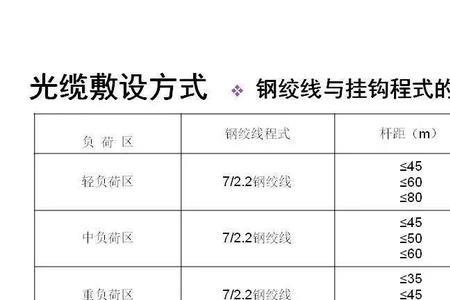 架空通信线路跨公路高度标准